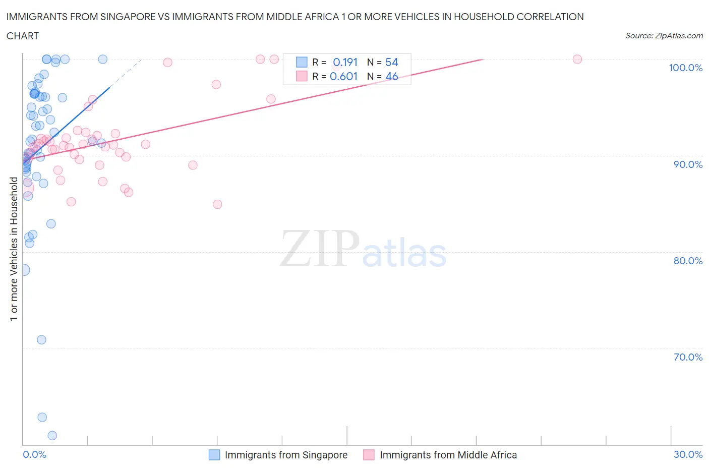 Immigrants from Singapore vs Immigrants from Middle Africa 1 or more Vehicles in Household