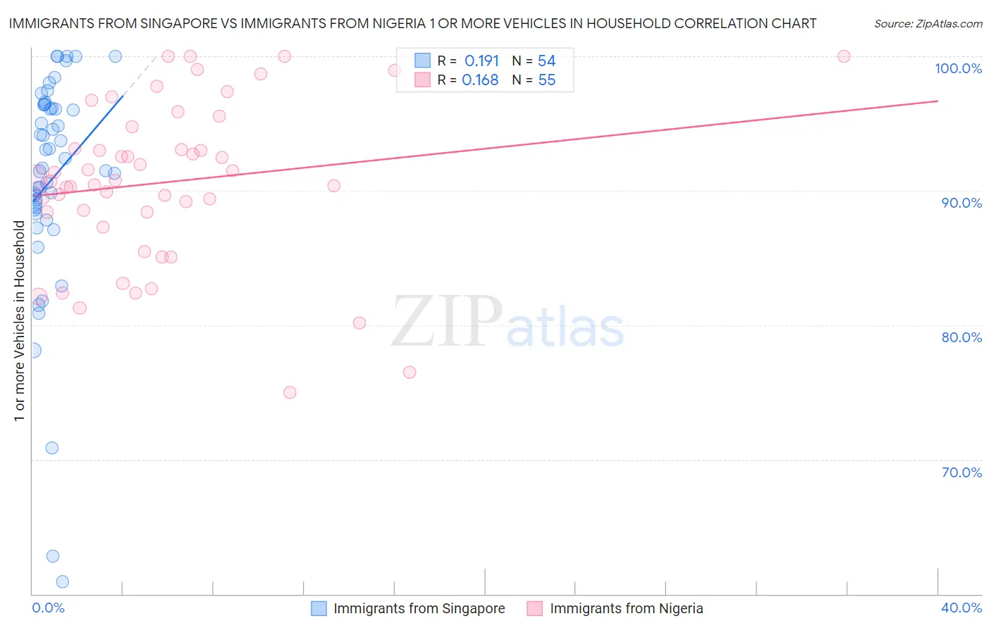 Immigrants from Singapore vs Immigrants from Nigeria 1 or more Vehicles in Household