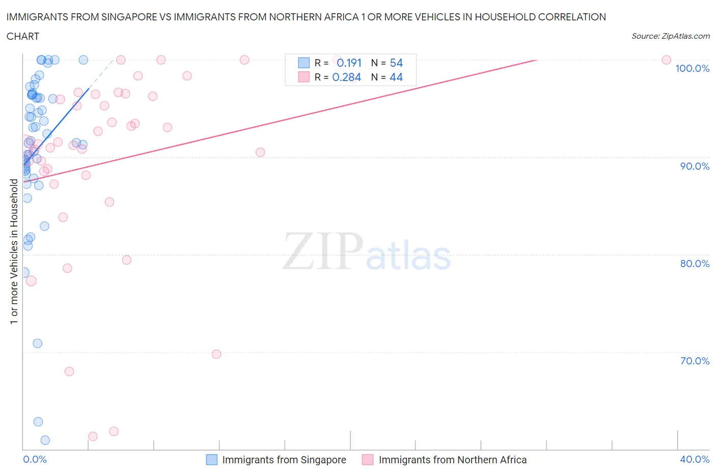 Immigrants from Singapore vs Immigrants from Northern Africa 1 or more Vehicles in Household