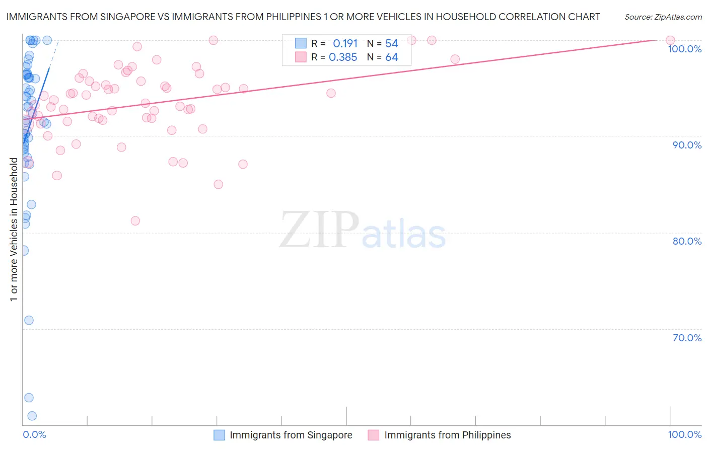 Immigrants from Singapore vs Immigrants from Philippines 1 or more Vehicles in Household