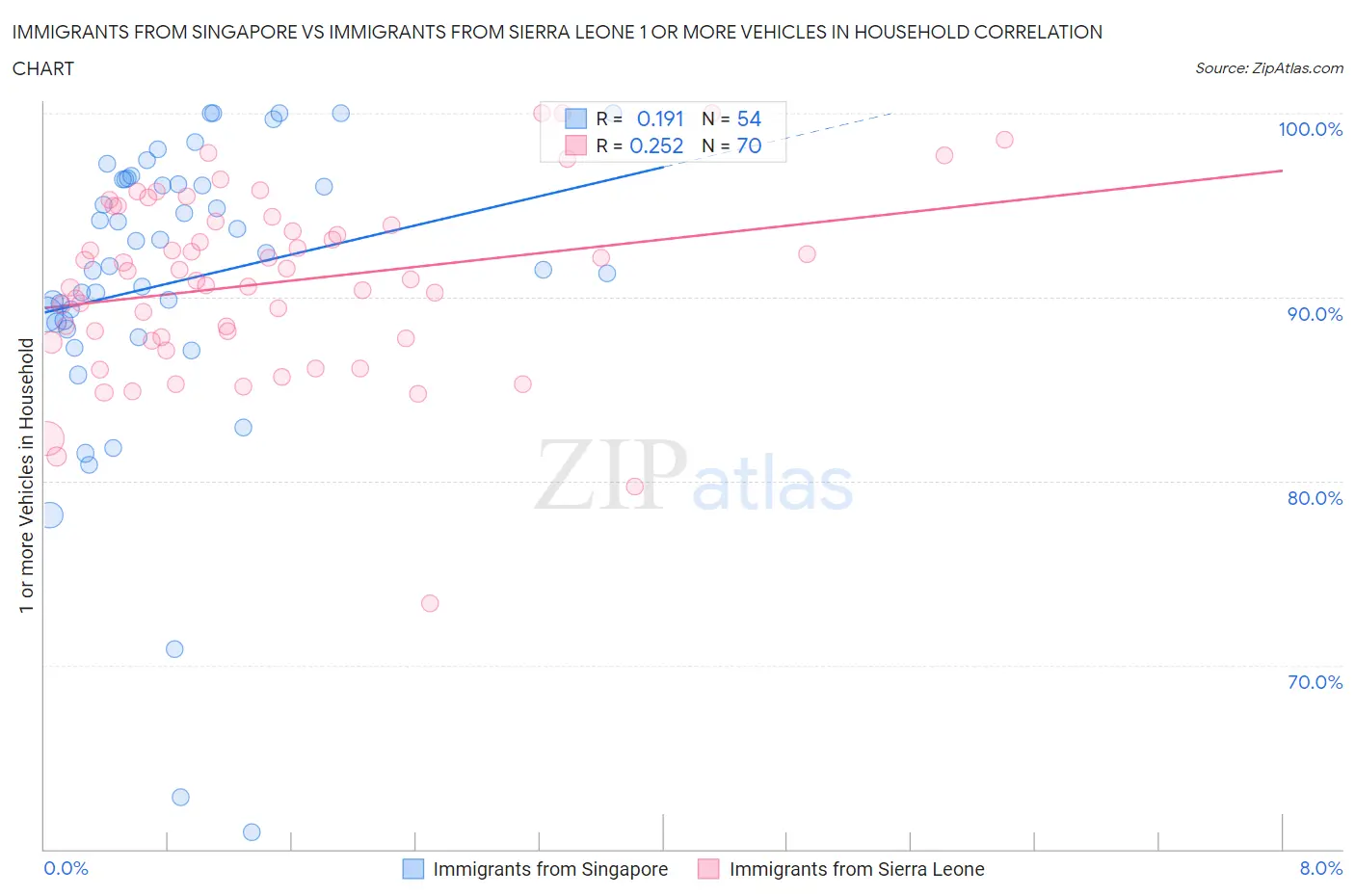 Immigrants from Singapore vs Immigrants from Sierra Leone 1 or more Vehicles in Household