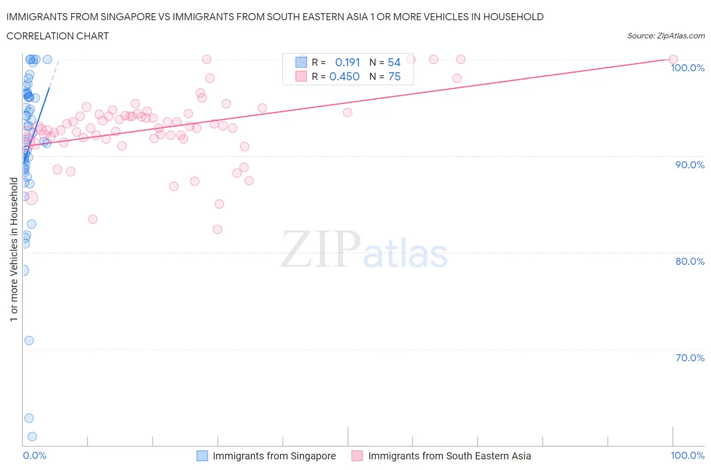 Immigrants from Singapore vs Immigrants from South Eastern Asia 1 or more Vehicles in Household