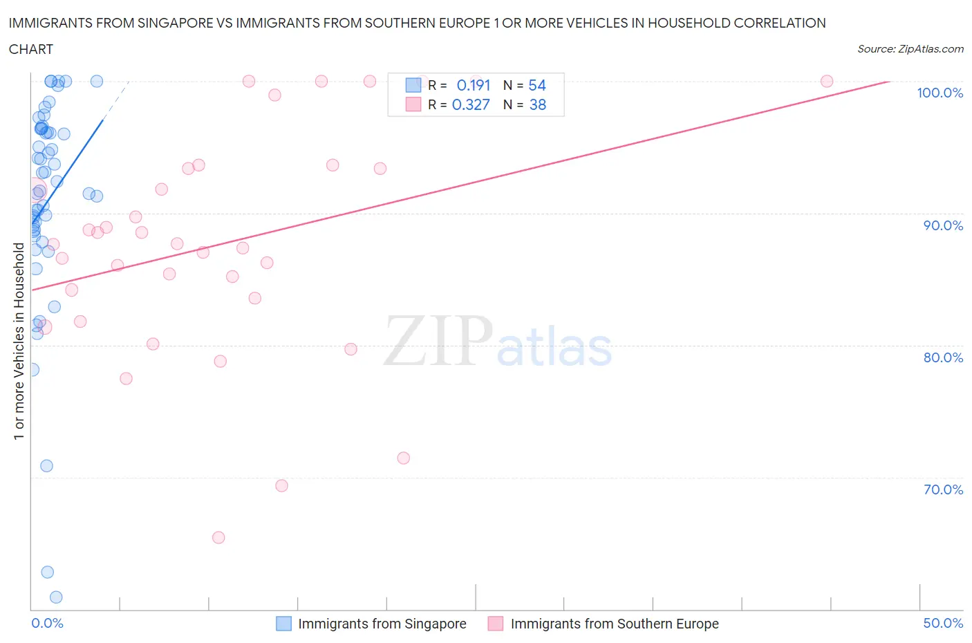 Immigrants from Singapore vs Immigrants from Southern Europe 1 or more Vehicles in Household