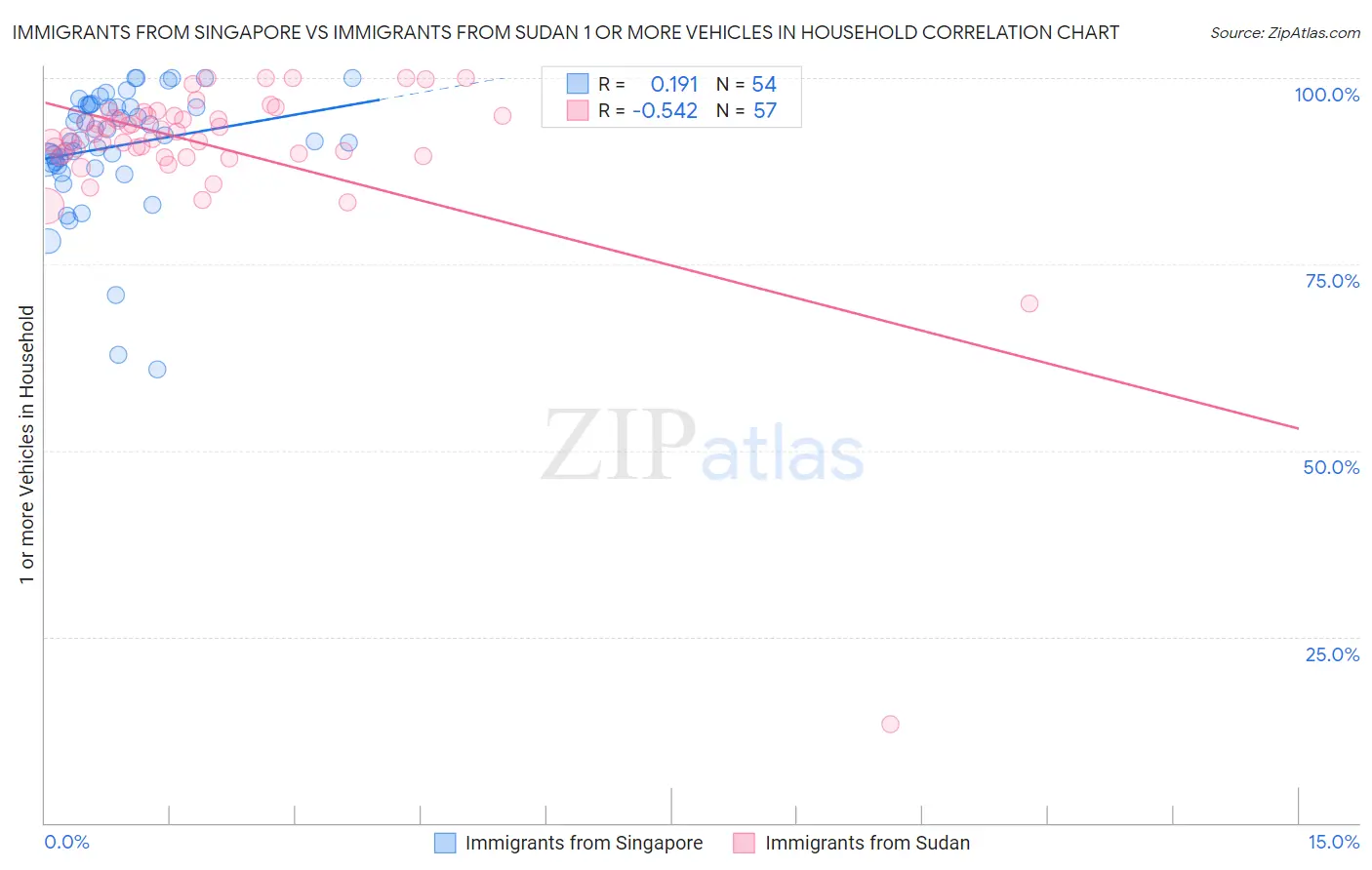 Immigrants from Singapore vs Immigrants from Sudan 1 or more Vehicles in Household