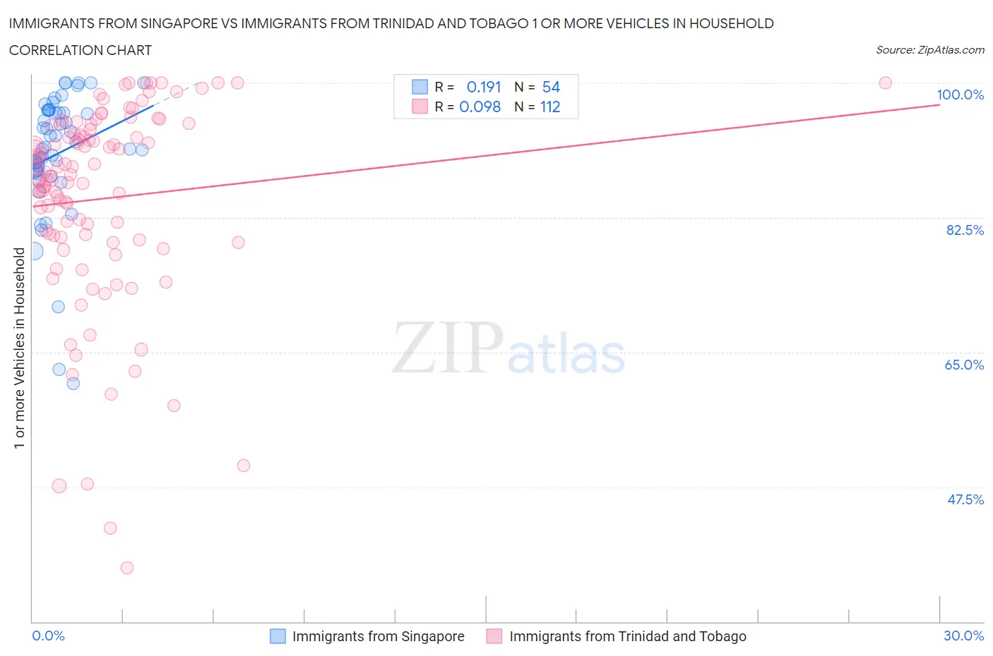 Immigrants from Singapore vs Immigrants from Trinidad and Tobago 1 or more Vehicles in Household