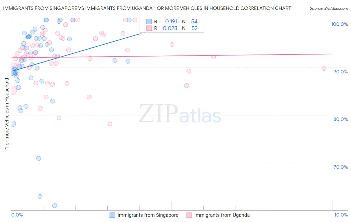 Immigrants from Singapore vs Immigrants from Uganda 1 or more Vehicles in Household