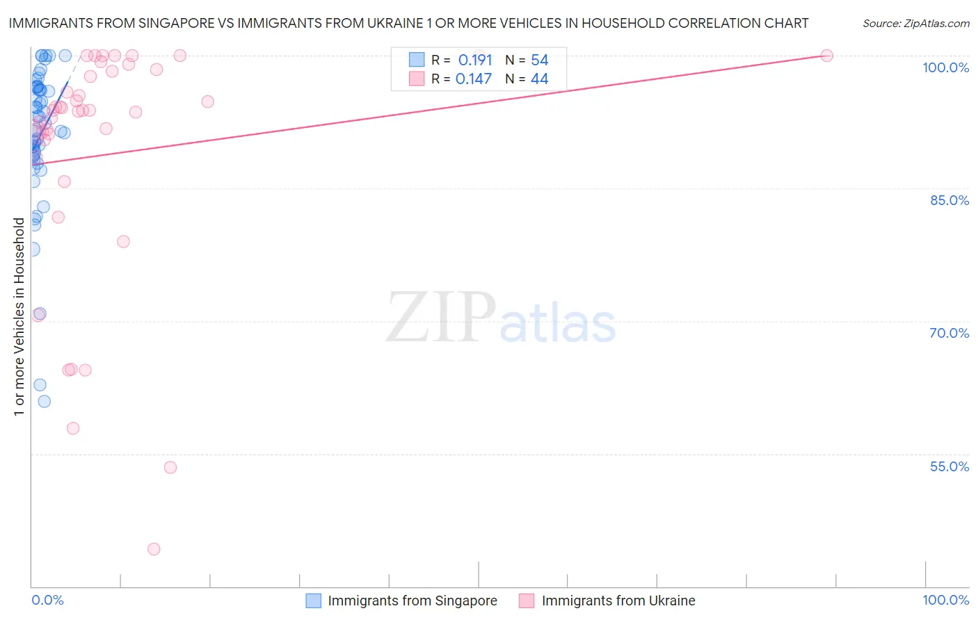 Immigrants from Singapore vs Immigrants from Ukraine 1 or more Vehicles in Household