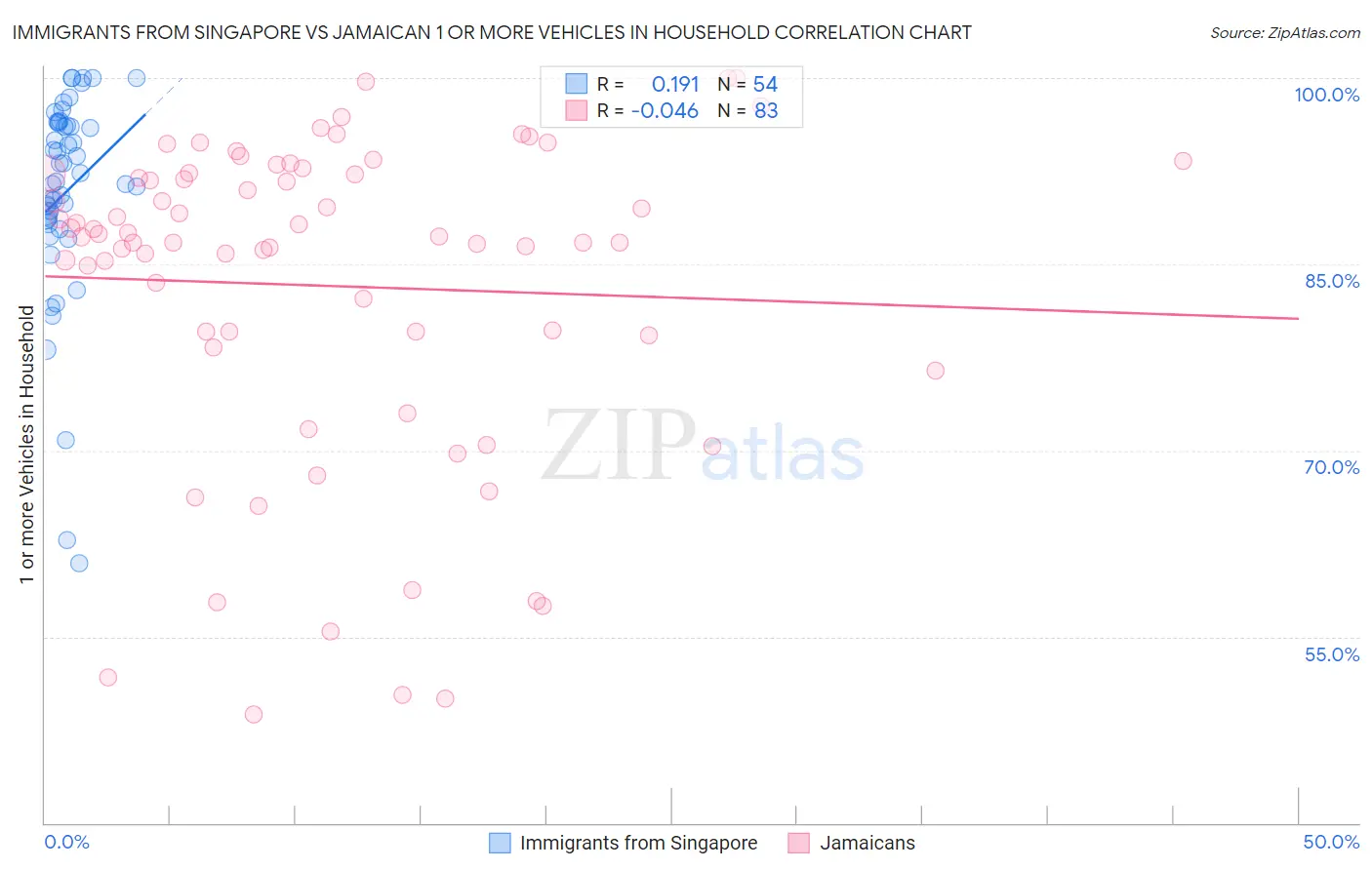 Immigrants from Singapore vs Jamaican 1 or more Vehicles in Household