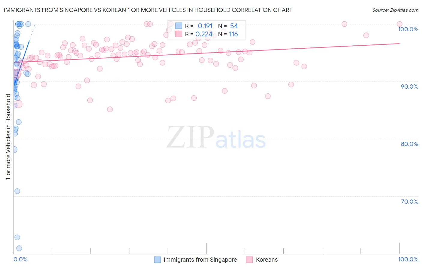 Immigrants from Singapore vs Korean 1 or more Vehicles in Household
