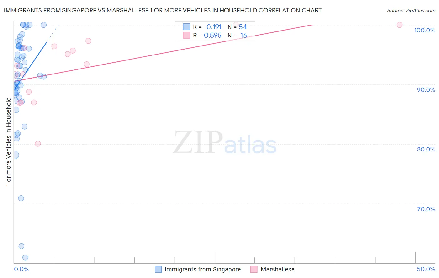 Immigrants from Singapore vs Marshallese 1 or more Vehicles in Household