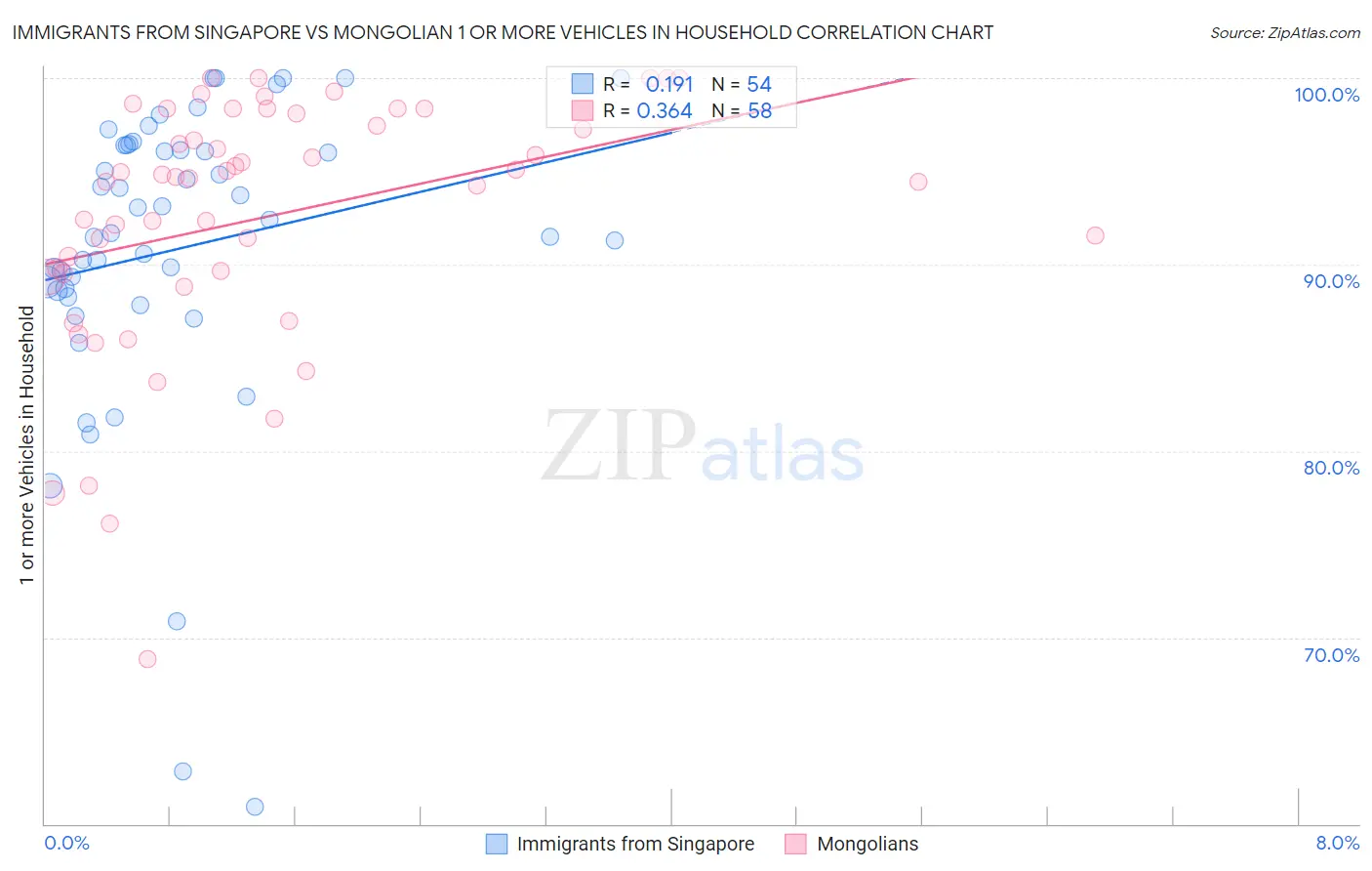 Immigrants from Singapore vs Mongolian 1 or more Vehicles in Household