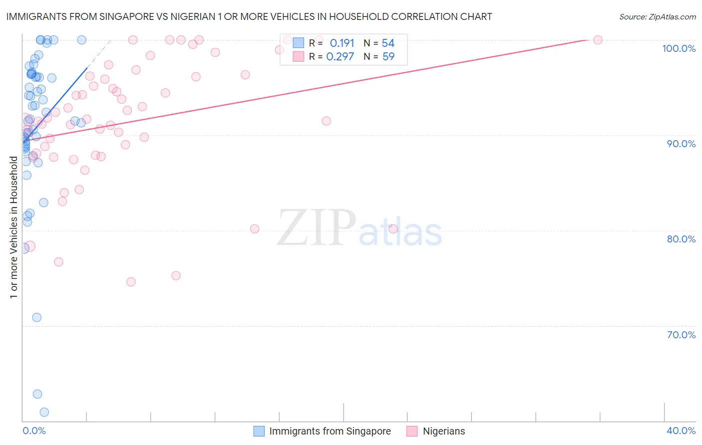 Immigrants from Singapore vs Nigerian 1 or more Vehicles in Household