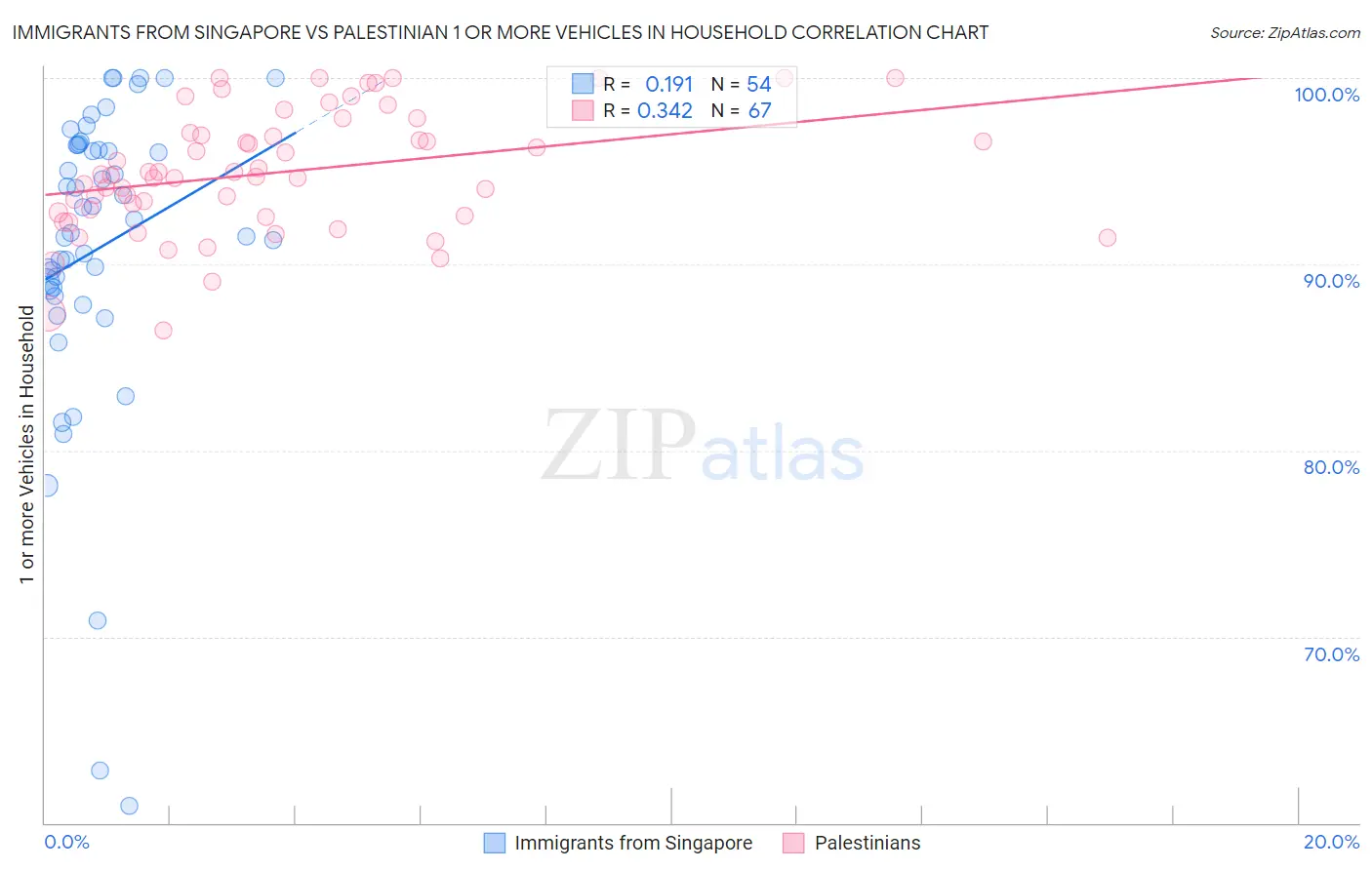 Immigrants from Singapore vs Palestinian 1 or more Vehicles in Household