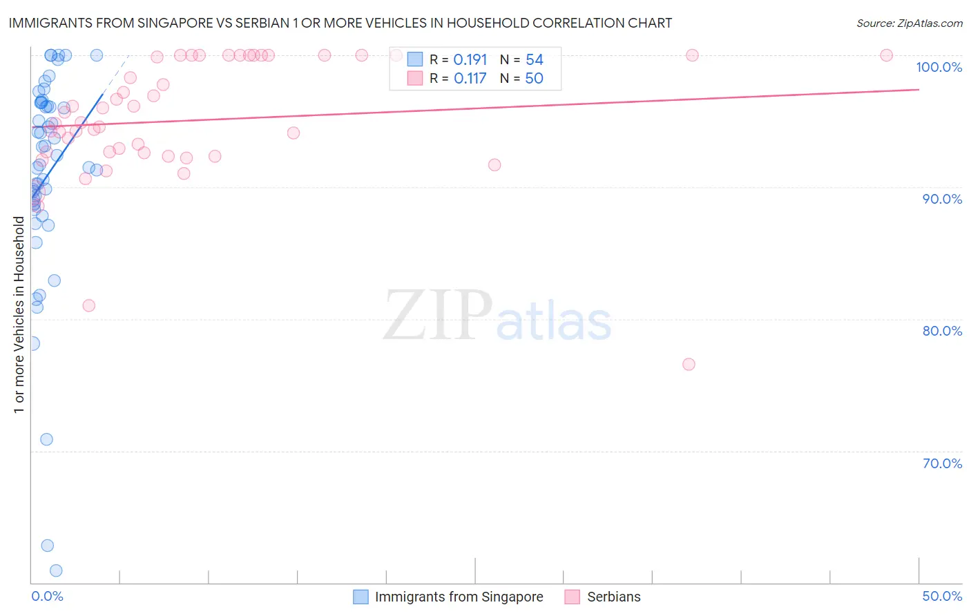 Immigrants from Singapore vs Serbian 1 or more Vehicles in Household