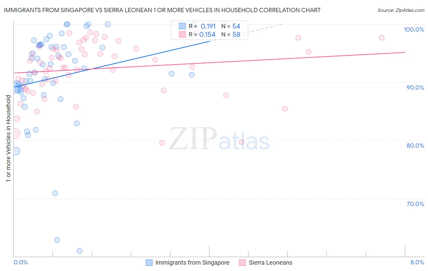 Immigrants from Singapore vs Sierra Leonean 1 or more Vehicles in Household