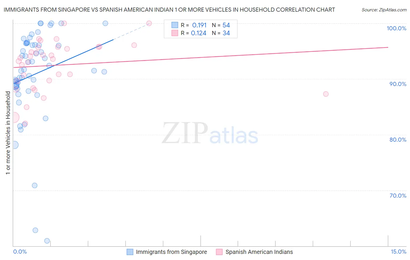 Immigrants from Singapore vs Spanish American Indian 1 or more Vehicles in Household