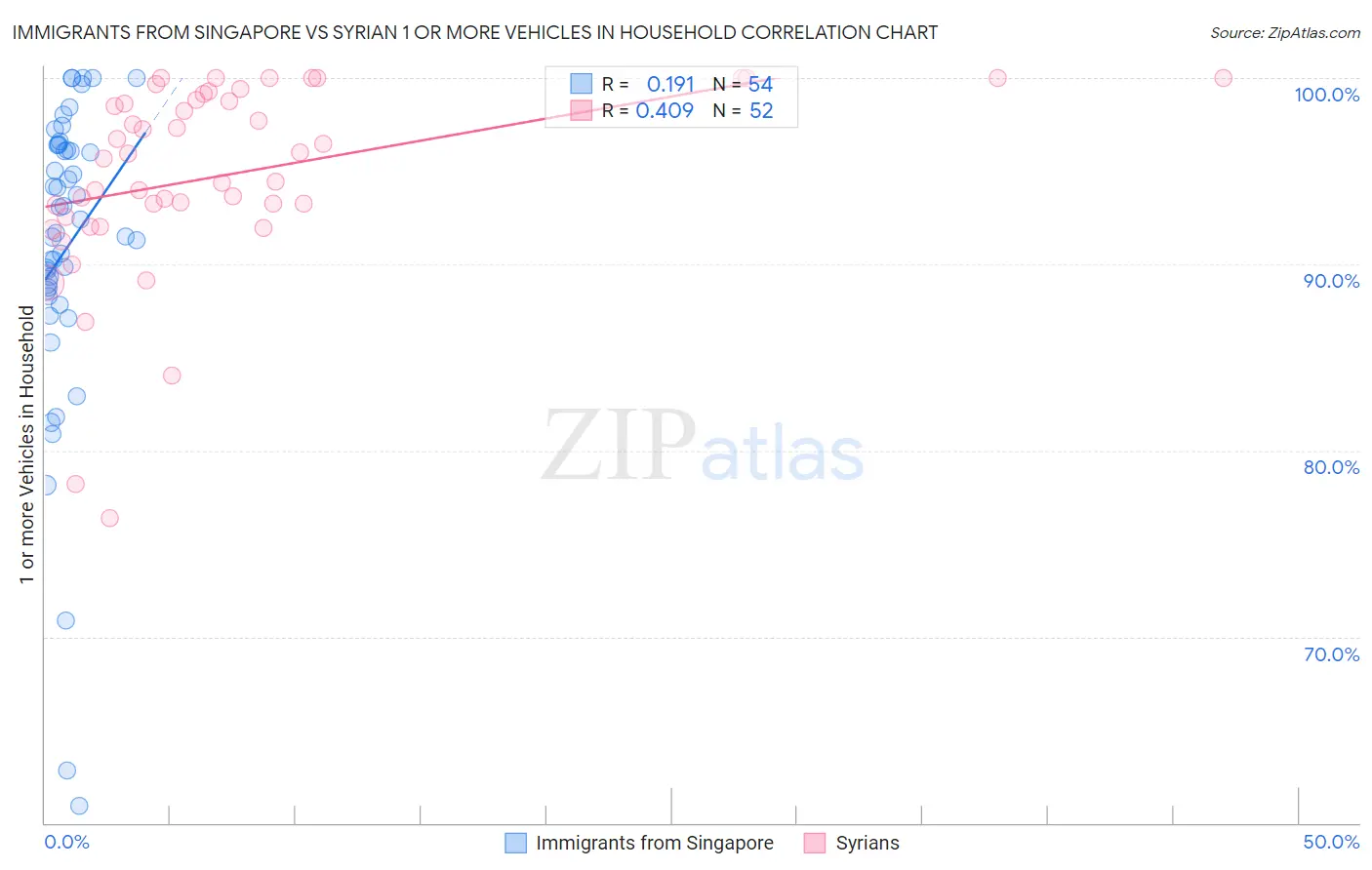 Immigrants from Singapore vs Syrian 1 or more Vehicles in Household
