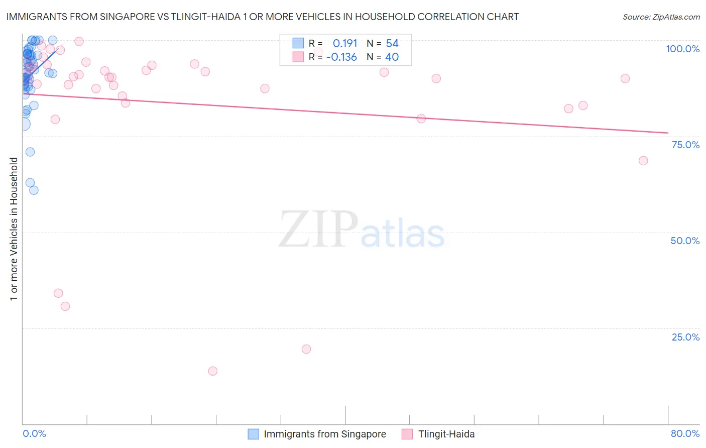 Immigrants from Singapore vs Tlingit-Haida 1 or more Vehicles in Household