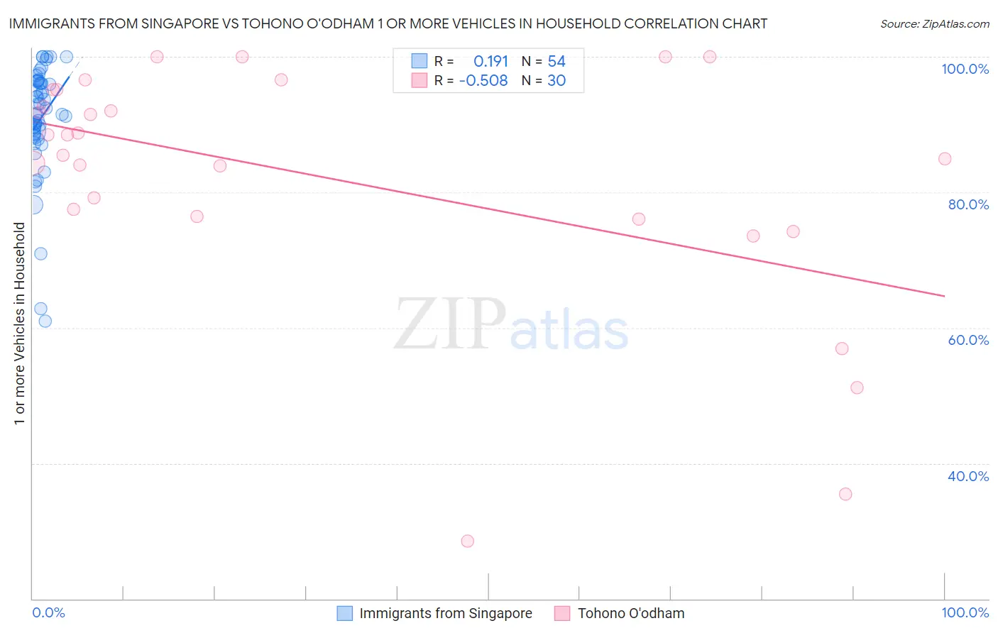 Immigrants from Singapore vs Tohono O'odham 1 or more Vehicles in Household