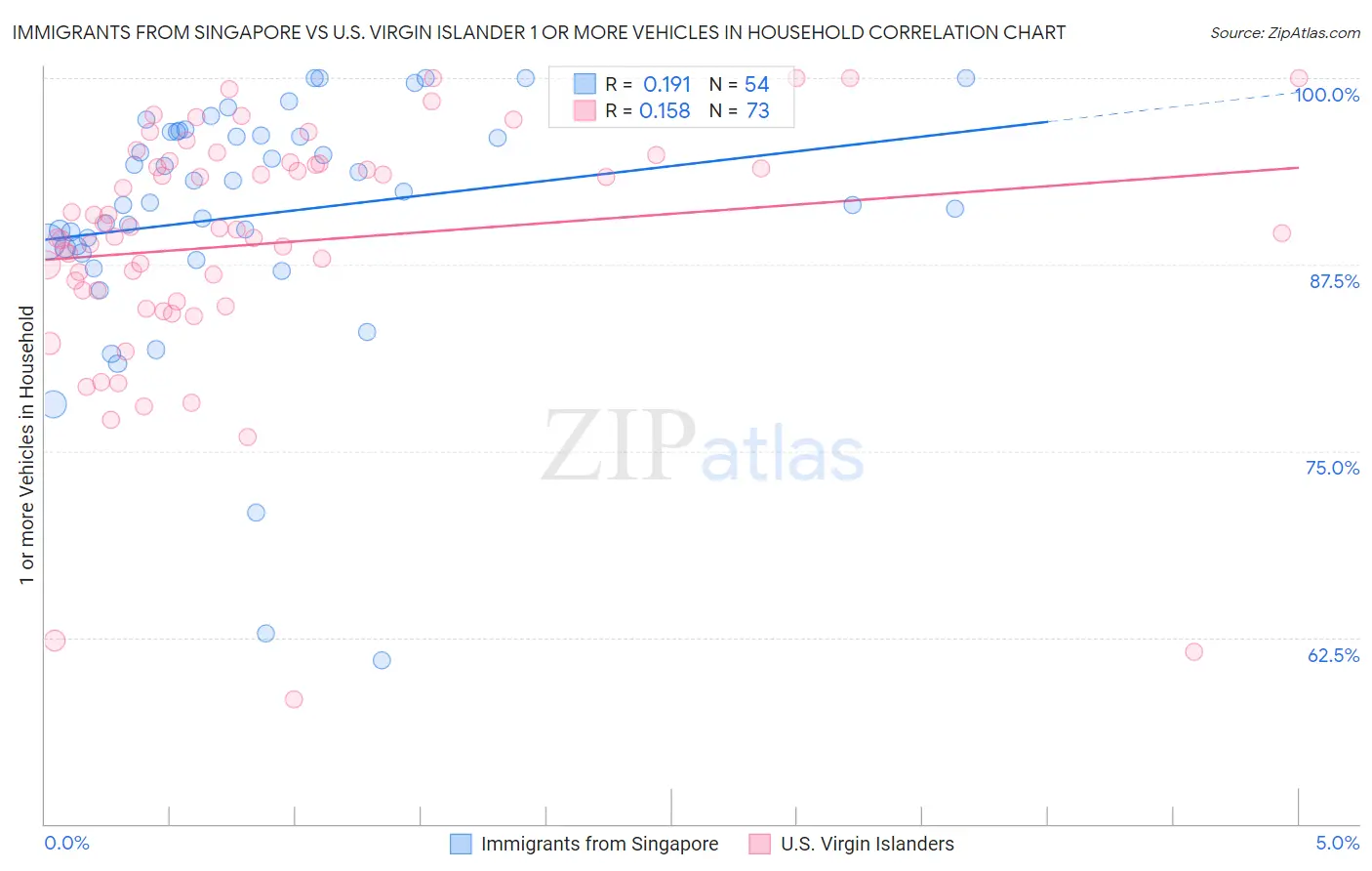 Immigrants from Singapore vs U.S. Virgin Islander 1 or more Vehicles in Household