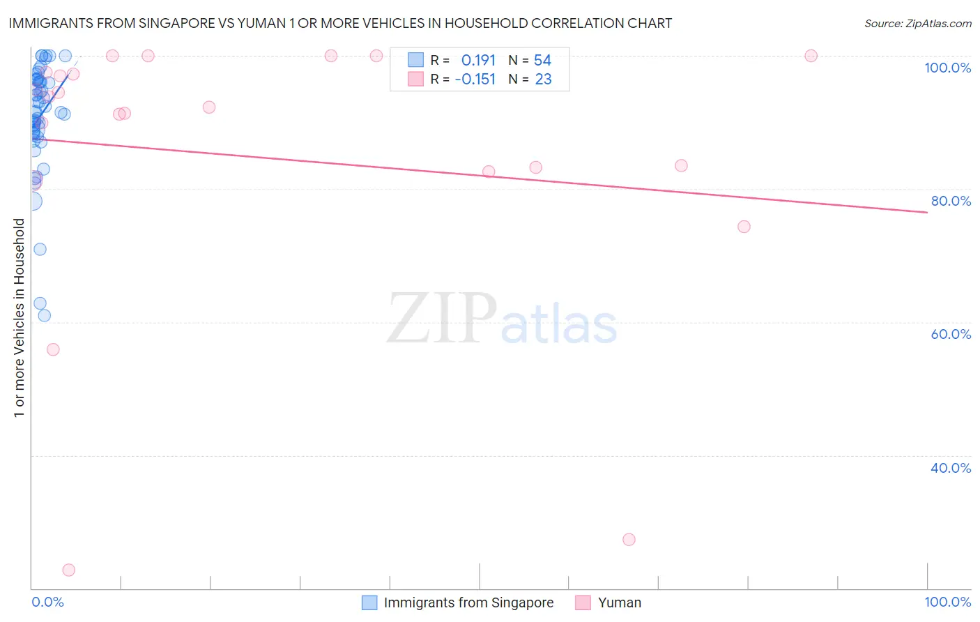 Immigrants from Singapore vs Yuman 1 or more Vehicles in Household