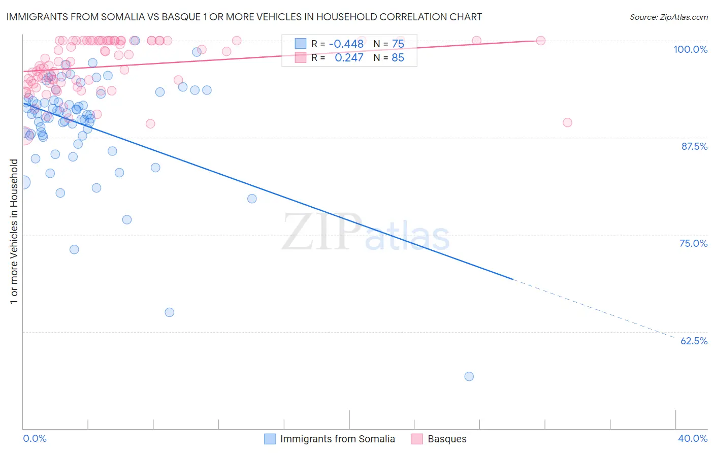 Immigrants from Somalia vs Basque 1 or more Vehicles in Household