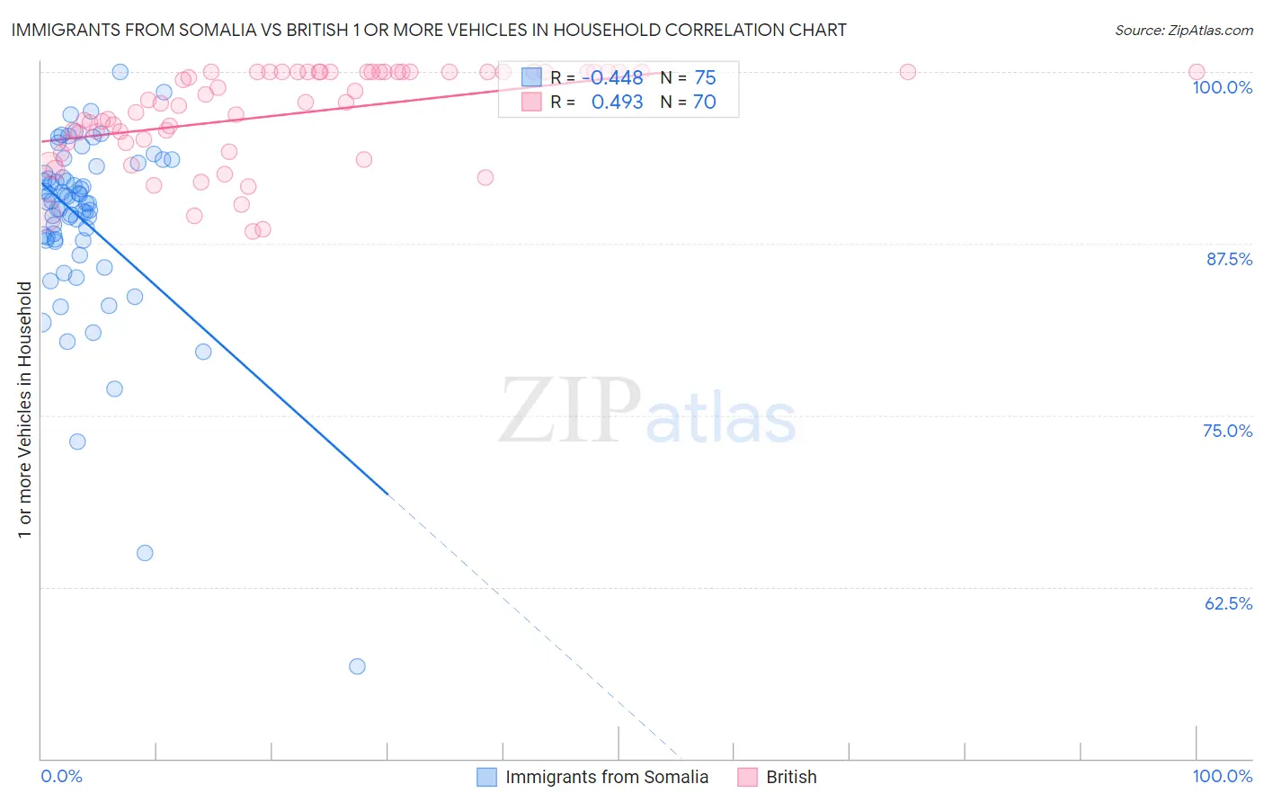 Immigrants from Somalia vs British 1 or more Vehicles in Household