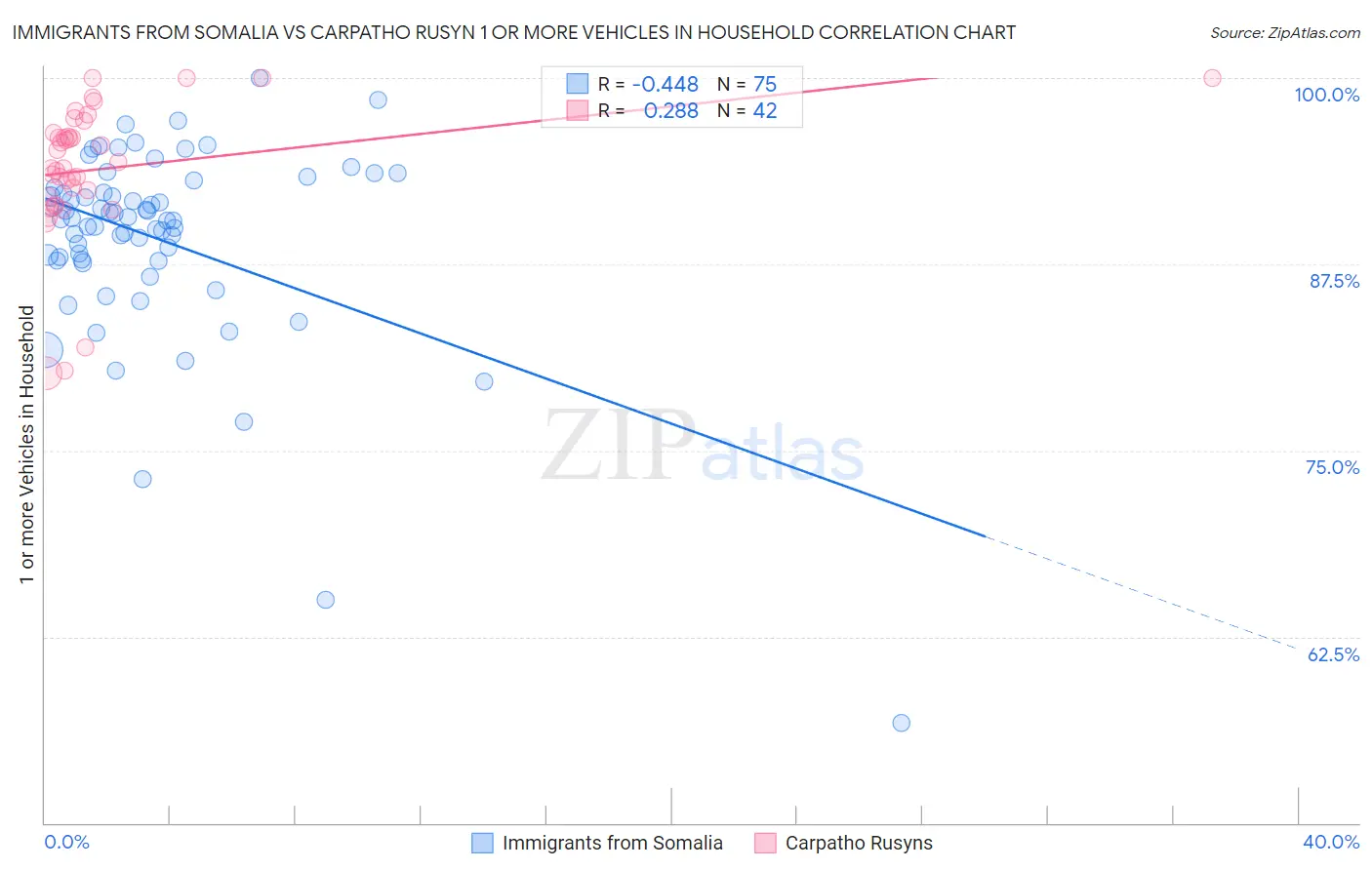 Immigrants from Somalia vs Carpatho Rusyn 1 or more Vehicles in Household