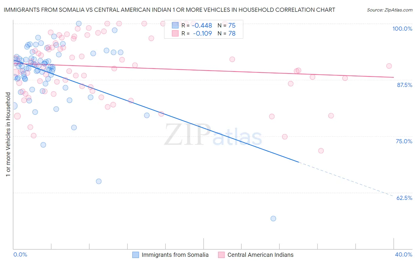 Immigrants from Somalia vs Central American Indian 1 or more Vehicles in Household