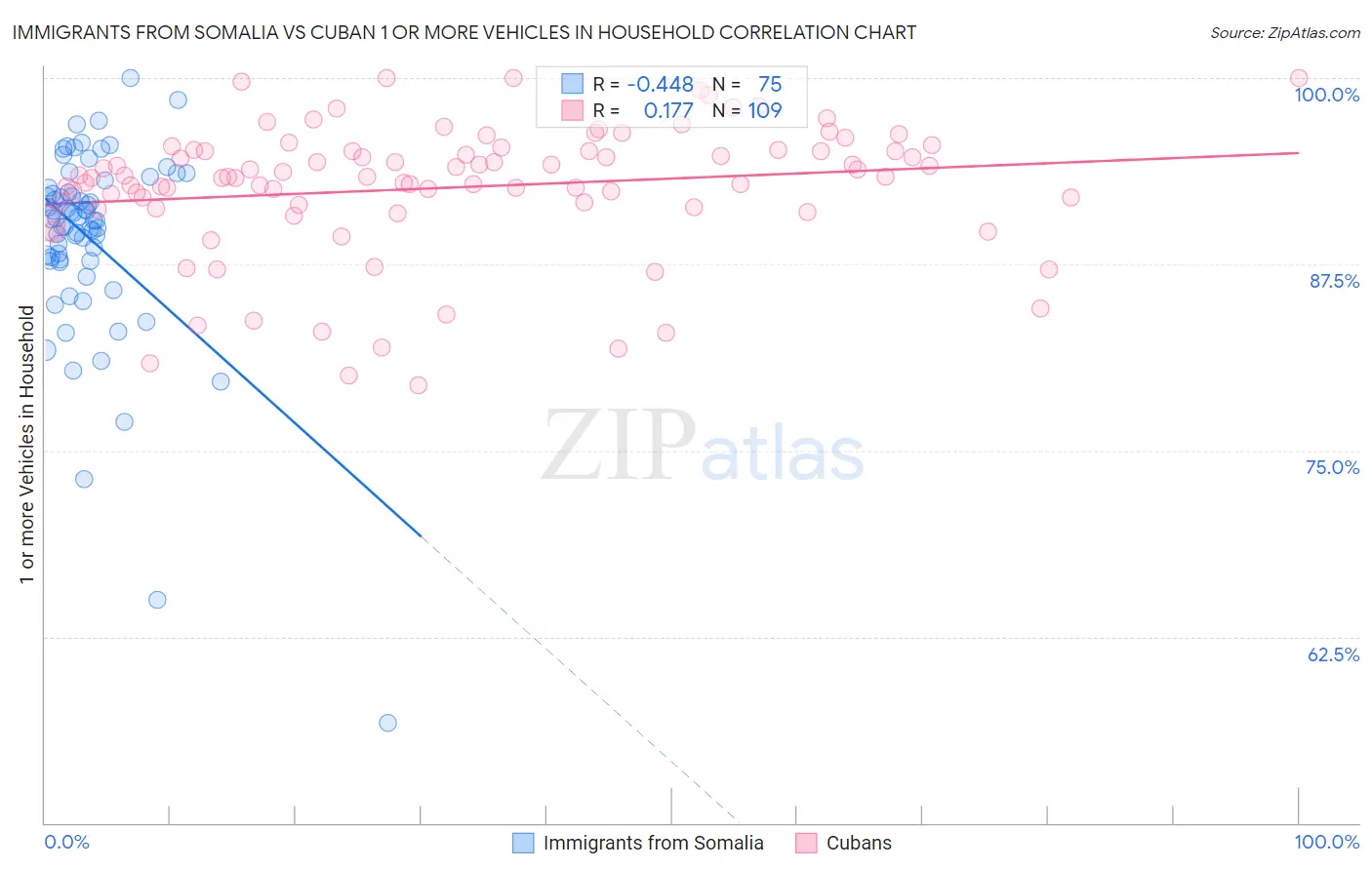 Immigrants from Somalia vs Cuban 1 or more Vehicles in Household