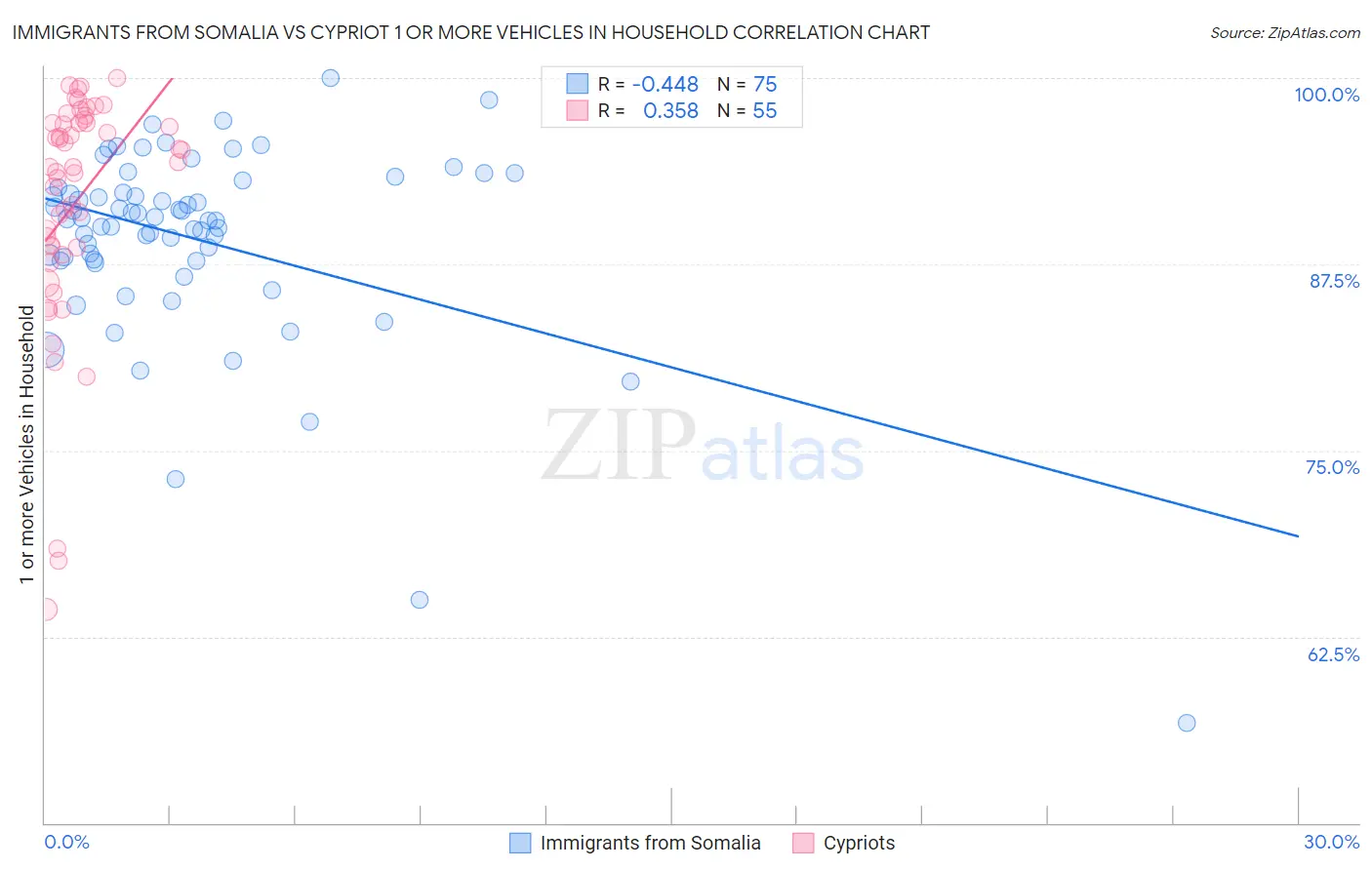 Immigrants from Somalia vs Cypriot 1 or more Vehicles in Household