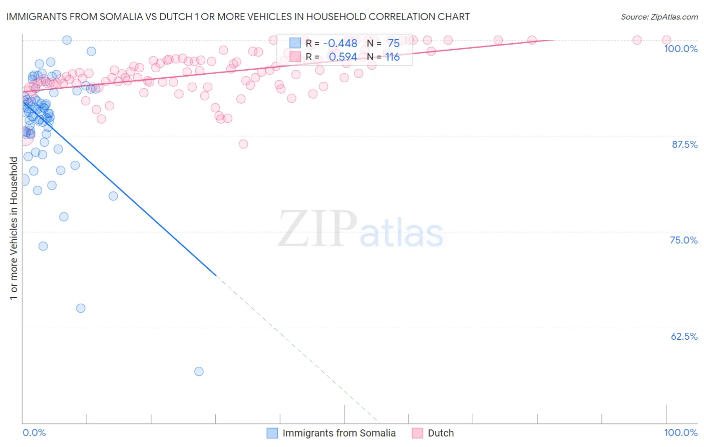 Immigrants from Somalia vs Dutch 1 or more Vehicles in Household