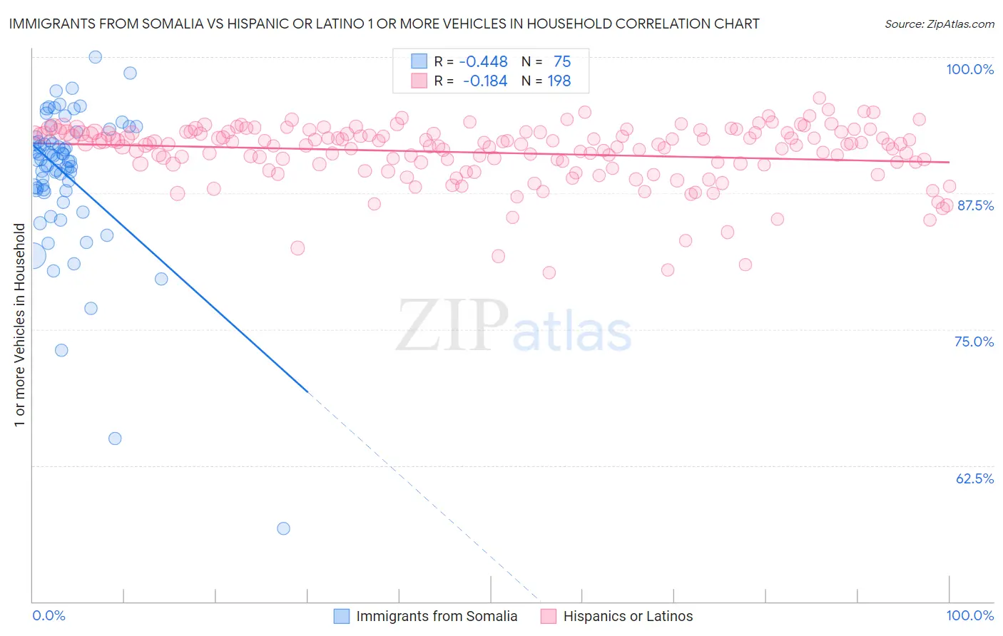 Immigrants from Somalia vs Hispanic or Latino 1 or more Vehicles in Household