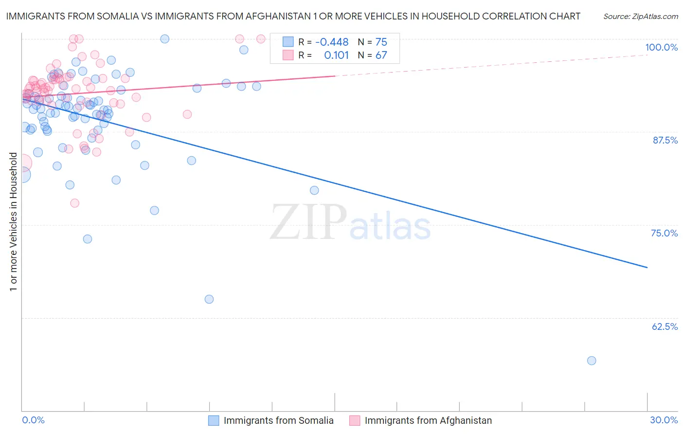 Immigrants from Somalia vs Immigrants from Afghanistan 1 or more Vehicles in Household