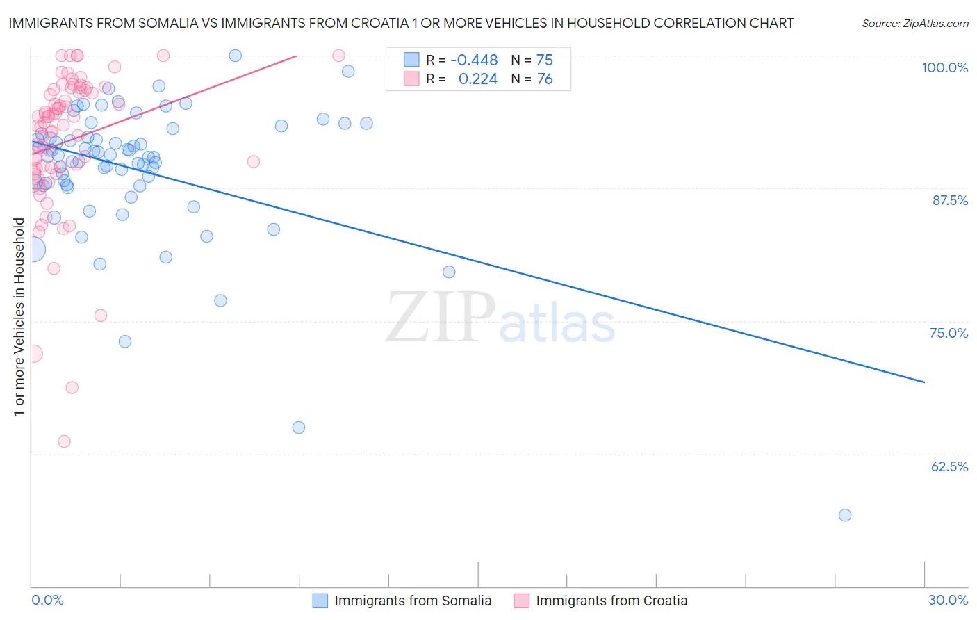 Immigrants from Somalia vs Immigrants from Croatia 1 or more Vehicles in Household