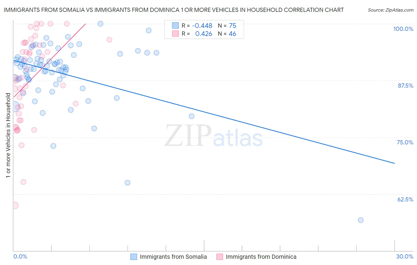 Immigrants from Somalia vs Immigrants from Dominica 1 or more Vehicles in Household