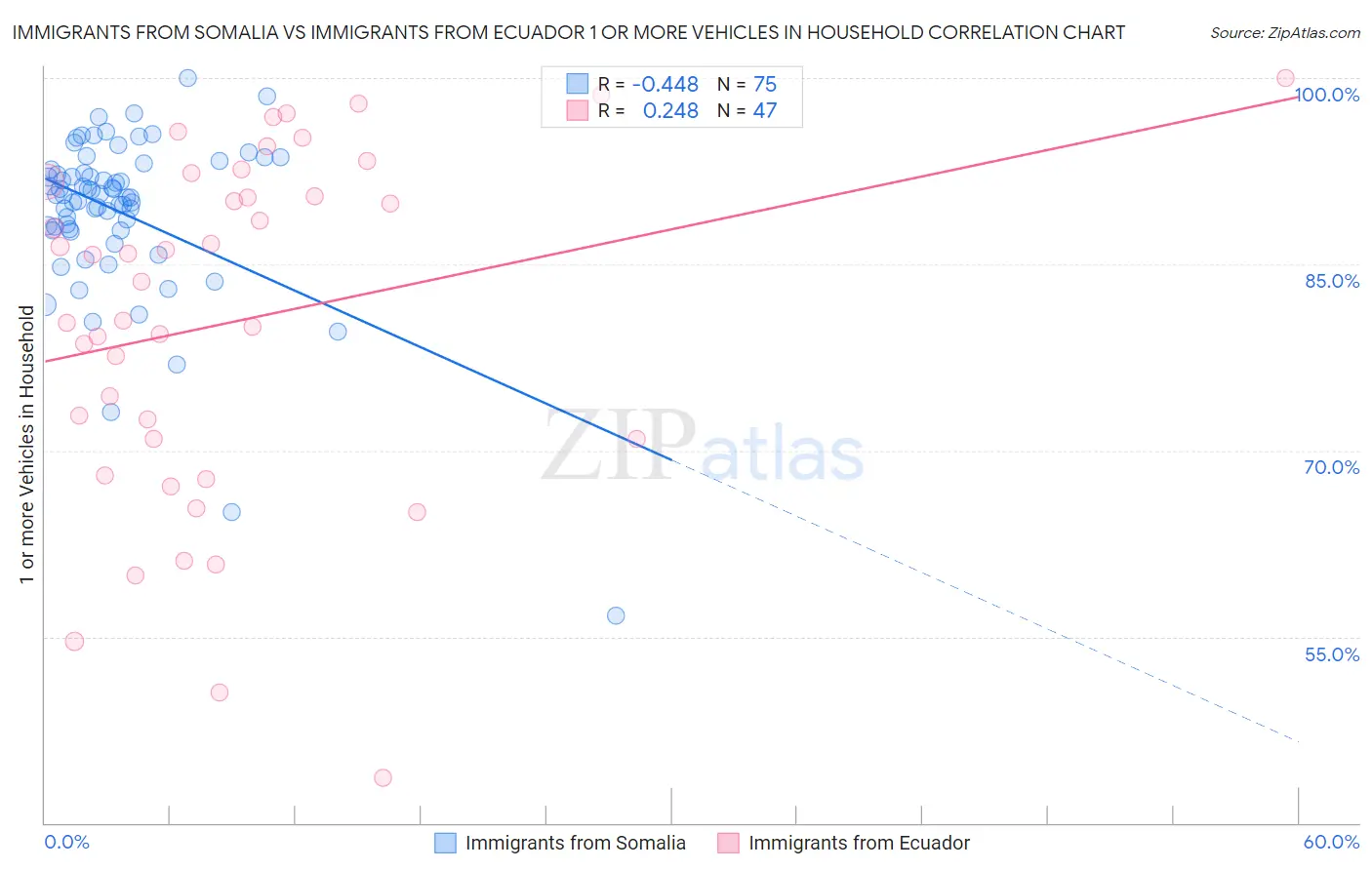 Immigrants from Somalia vs Immigrants from Ecuador 1 or more Vehicles in Household