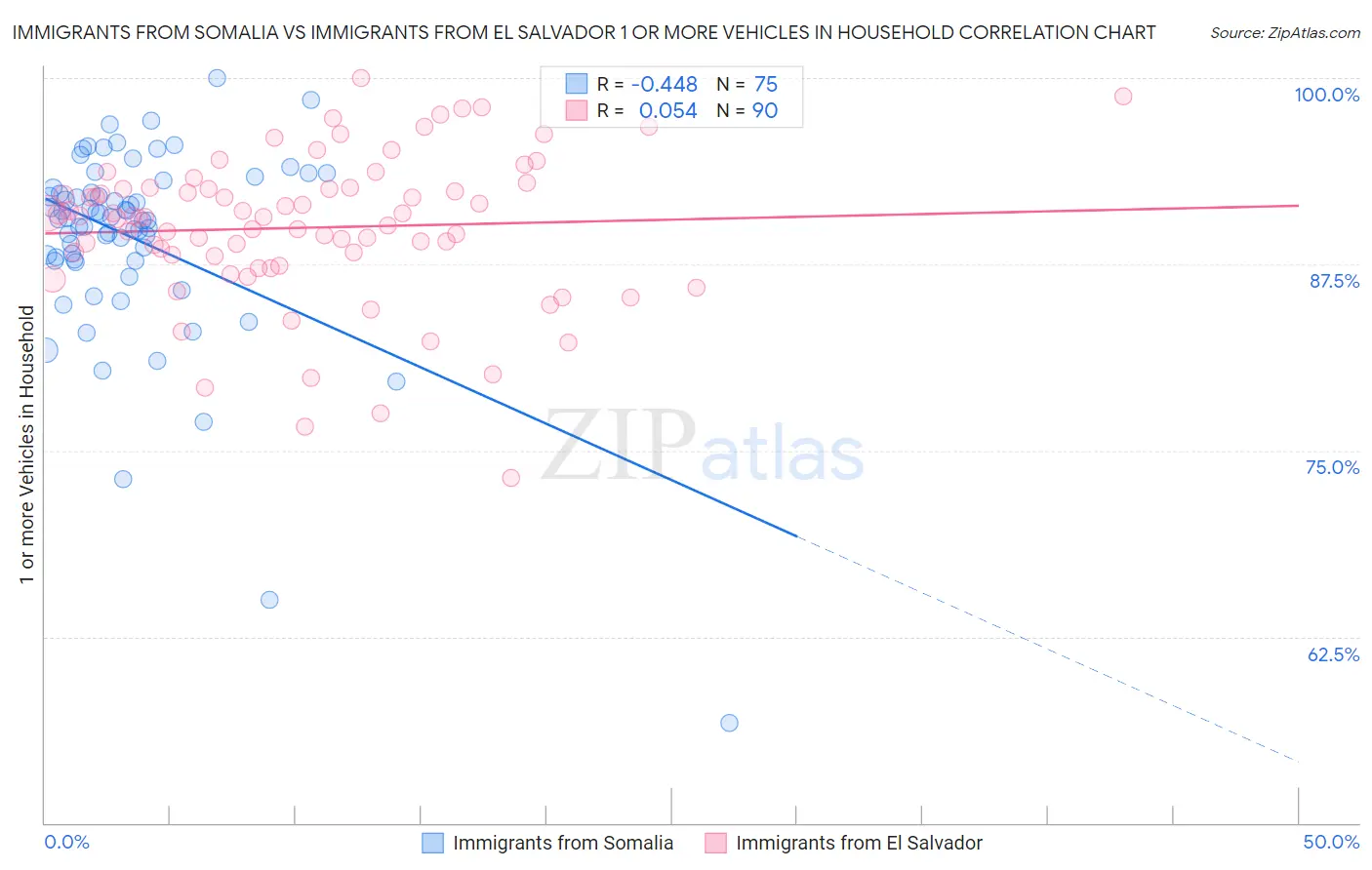 Immigrants from Somalia vs Immigrants from El Salvador 1 or more Vehicles in Household