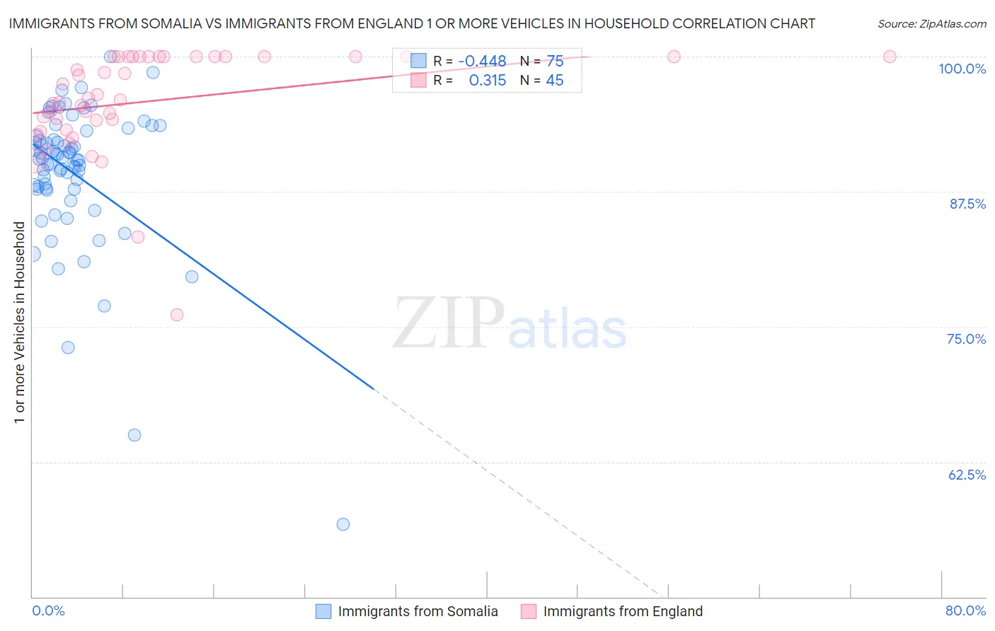 Immigrants from Somalia vs Immigrants from England 1 or more Vehicles in Household