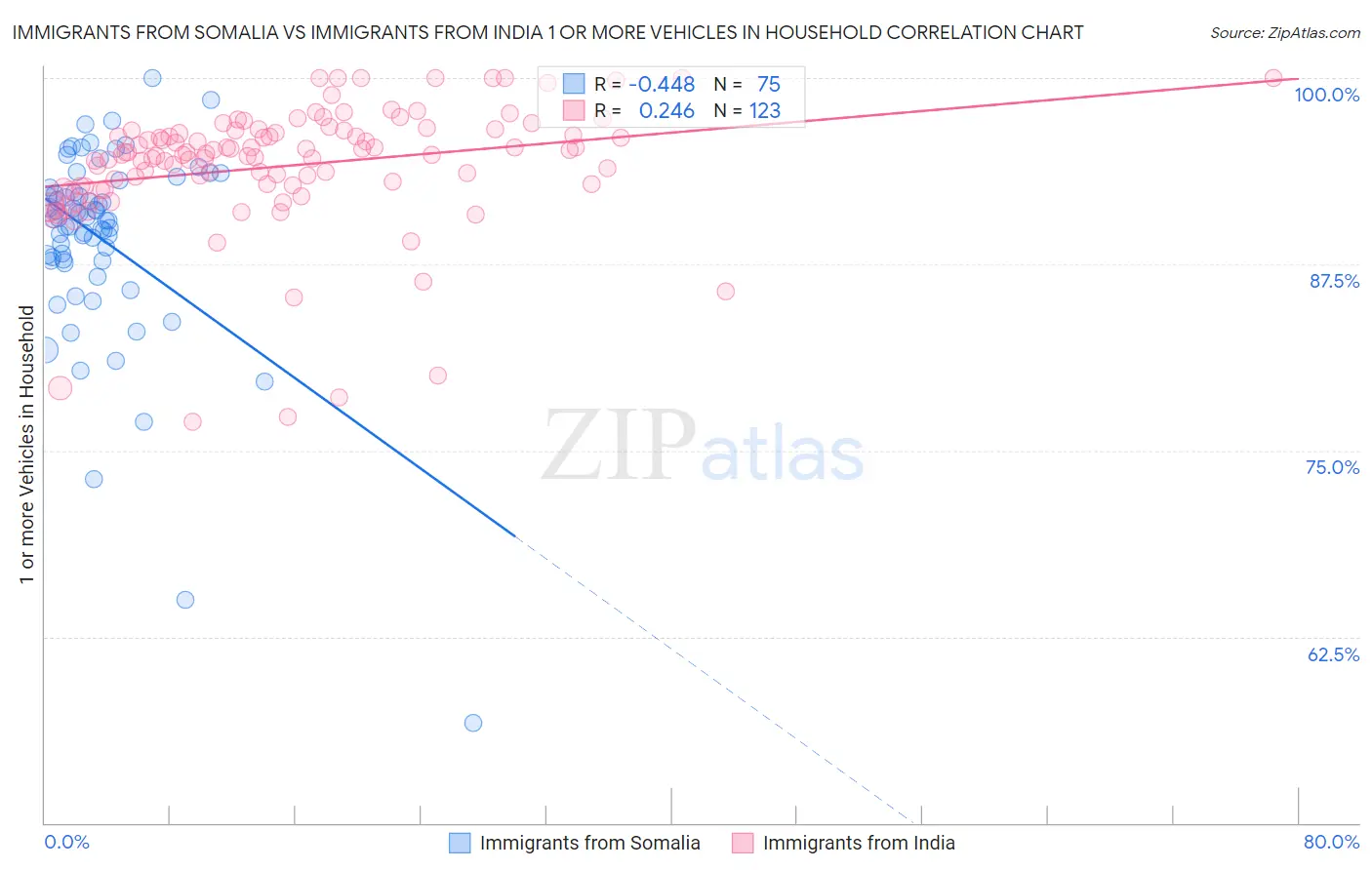 Immigrants from Somalia vs Immigrants from India 1 or more Vehicles in Household