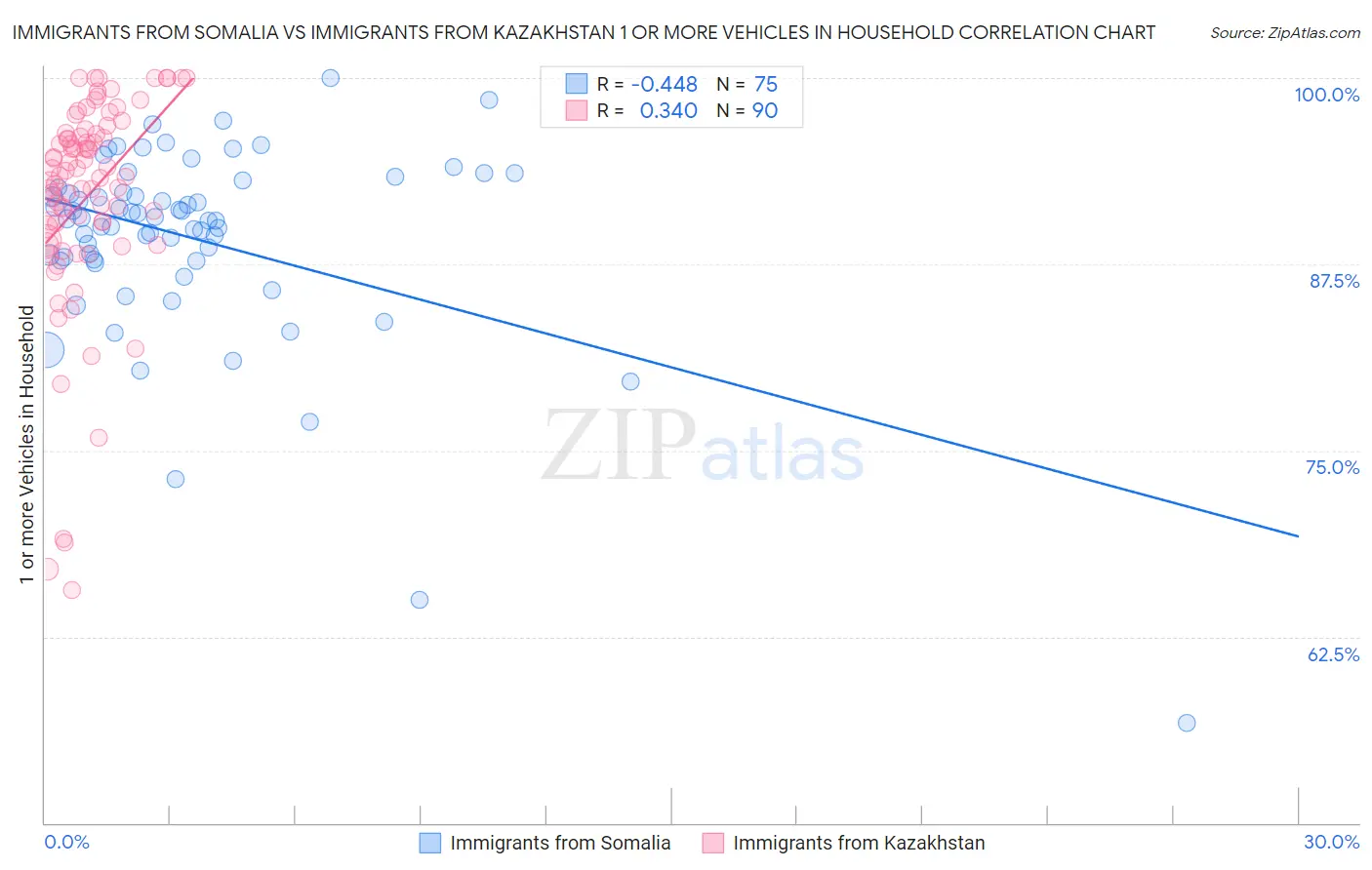 Immigrants from Somalia vs Immigrants from Kazakhstan 1 or more Vehicles in Household