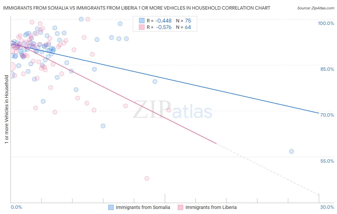 Immigrants from Somalia vs Immigrants from Liberia 1 or more Vehicles in Household