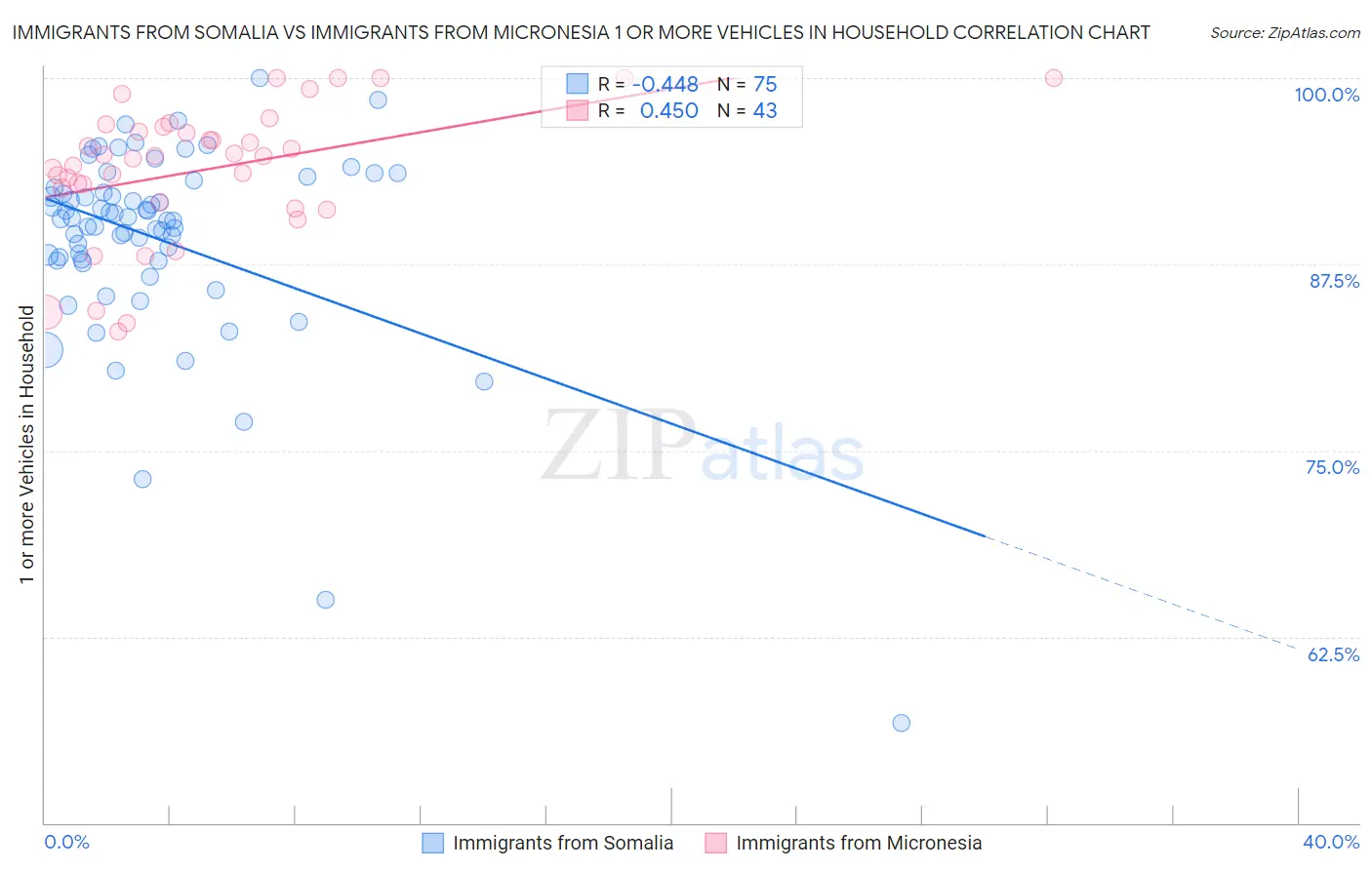 Immigrants from Somalia vs Immigrants from Micronesia 1 or more Vehicles in Household