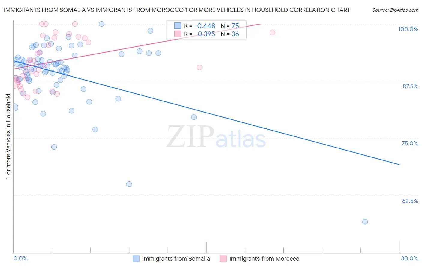 Immigrants from Somalia vs Immigrants from Morocco 1 or more Vehicles in Household