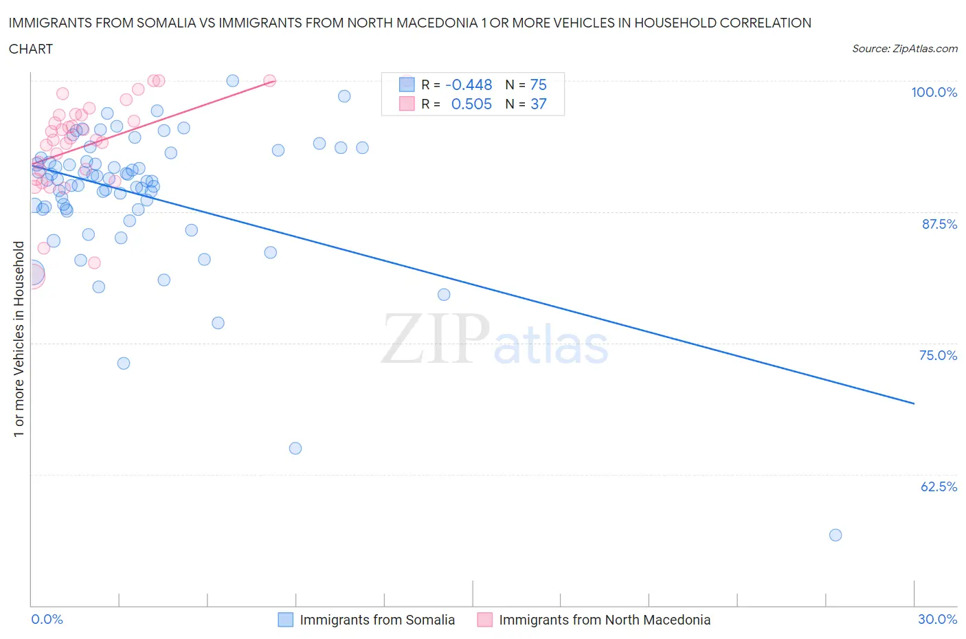 Immigrants from Somalia vs Immigrants from North Macedonia 1 or more Vehicles in Household