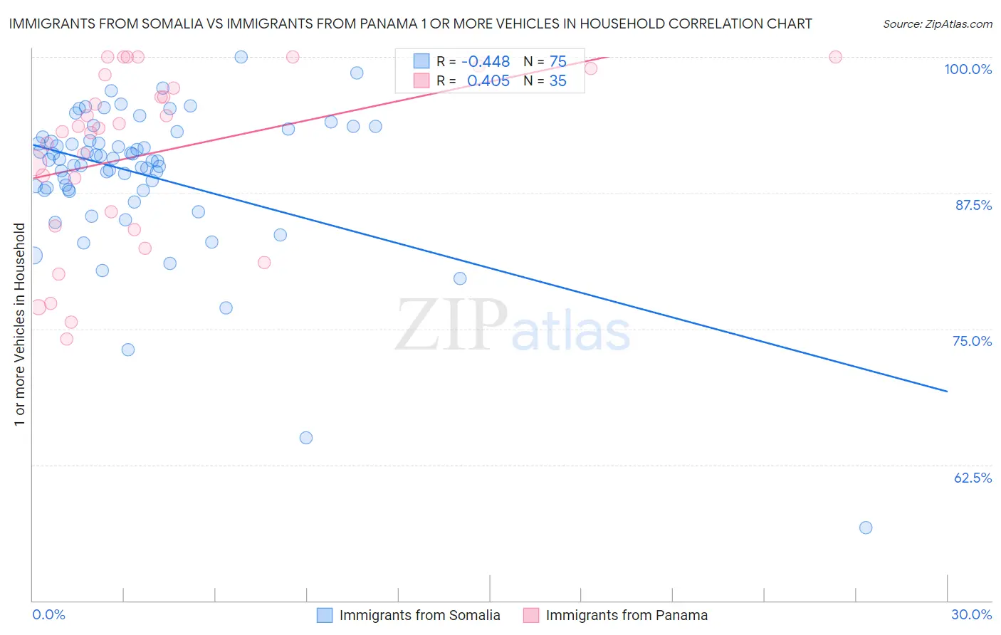 Immigrants from Somalia vs Immigrants from Panama 1 or more Vehicles in Household