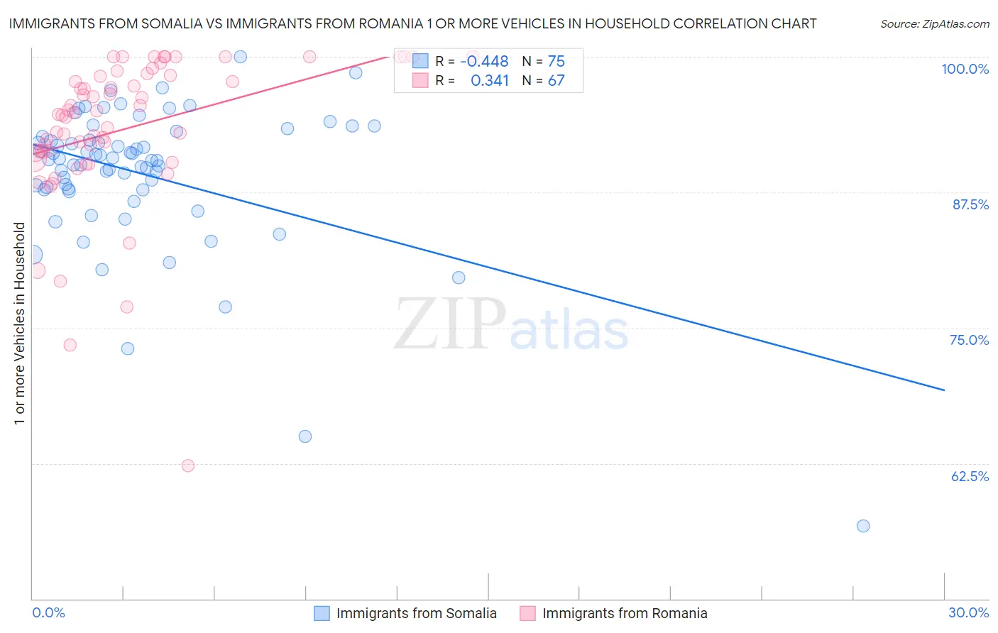 Immigrants from Somalia vs Immigrants from Romania 1 or more Vehicles in Household