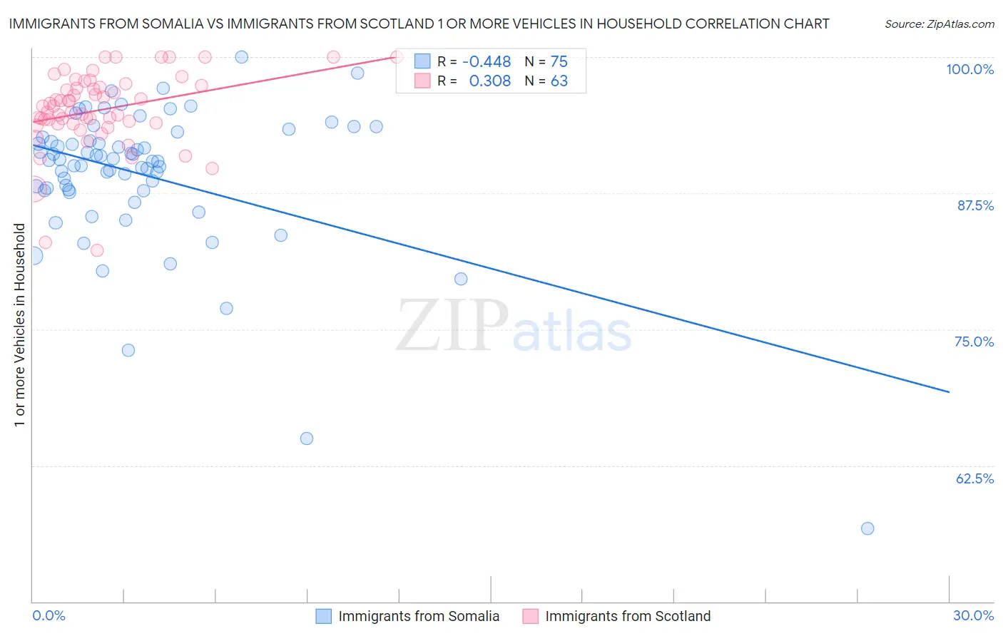 Immigrants from Somalia vs Immigrants from Scotland 1 or more Vehicles in Household