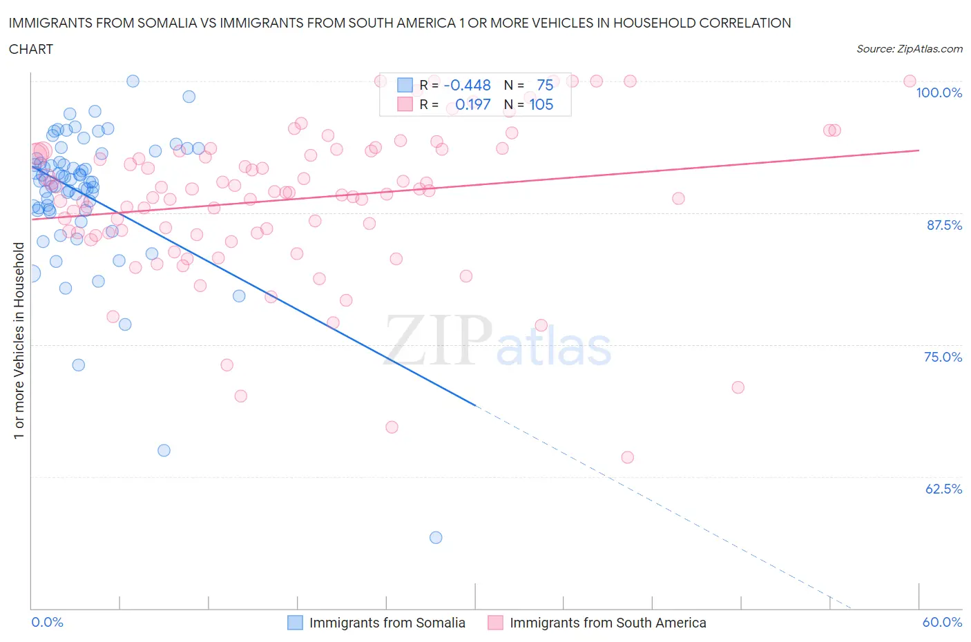 Immigrants from Somalia vs Immigrants from South America 1 or more Vehicles in Household