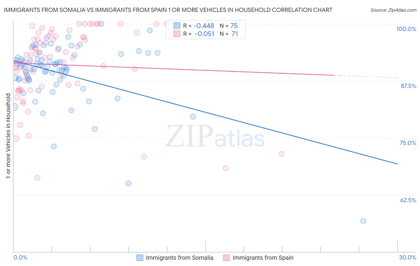 Immigrants from Somalia vs Immigrants from Spain 1 or more Vehicles in Household